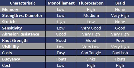 Braided Fishing Line Vs Monofilament Diameter Chart